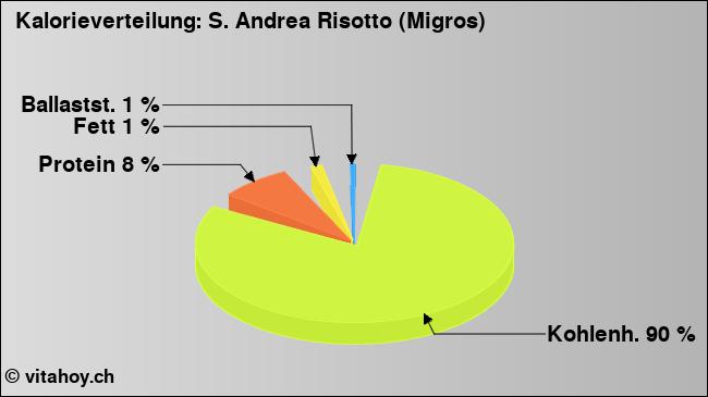 Kalorienverteilung: S. Andrea Risotto (Migros) (Grafik, Nährwerte)