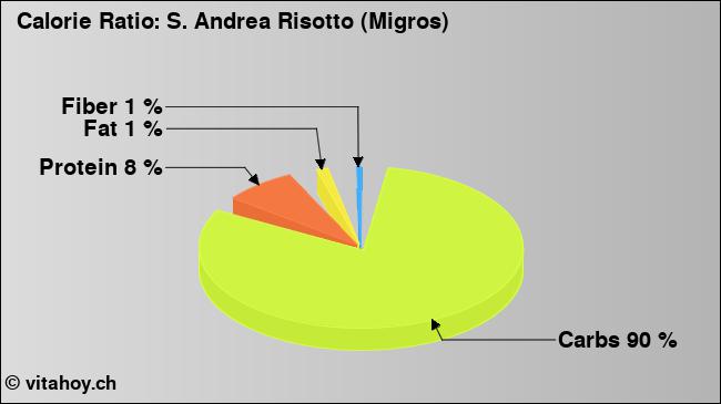Calorie ratio: S. Andrea Risotto (Migros) (chart, nutrition data)
