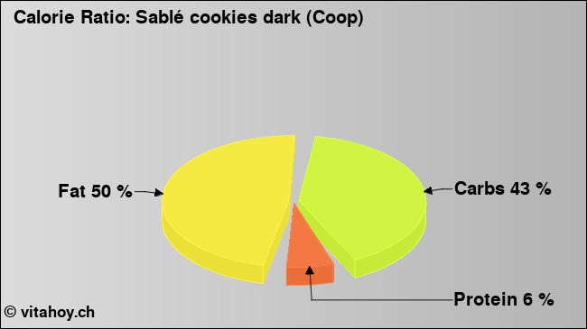 Calorie ratio: Sablé cookies dark (Coop) (chart, nutrition data)