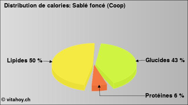 Calories: Sablé foncé (Coop) (diagramme, valeurs nutritives)