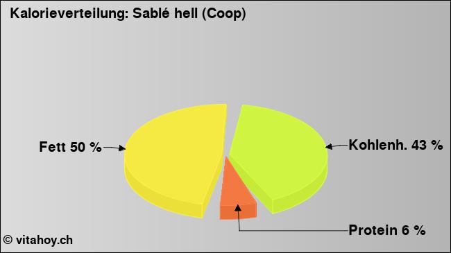 Kalorienverteilung: Sablé hell (Coop) (Grafik, Nährwerte)