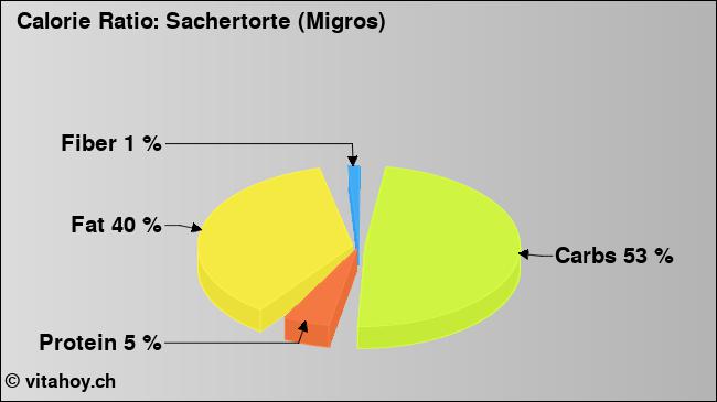 Calorie ratio: Sachertorte (Migros) (chart, nutrition data)