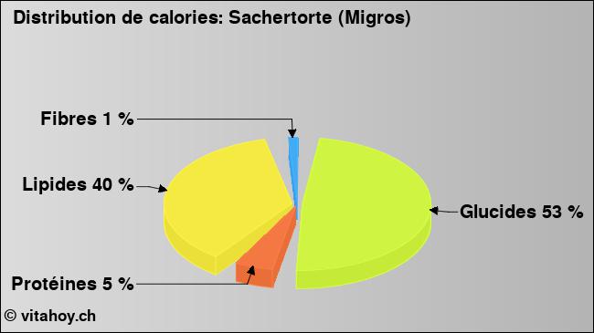 Calories: Sachertorte (Migros) (diagramme, valeurs nutritives)