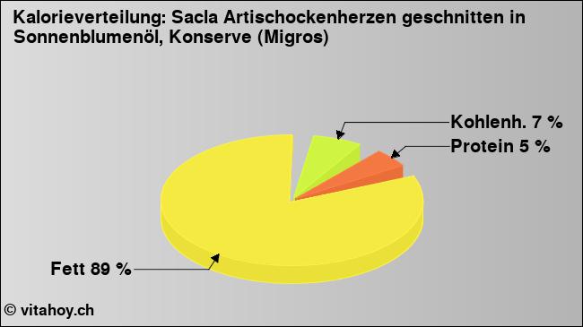 Kalorienverteilung: Sacla Artischockenherzen geschnitten in Sonnenblumenöl, Konserve (Migros) (Grafik, Nährwerte)