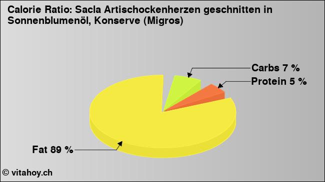 Calorie ratio: Sacla Artischockenherzen geschnitten in Sonnenblumenöl, Konserve (Migros) (chart, nutrition data)