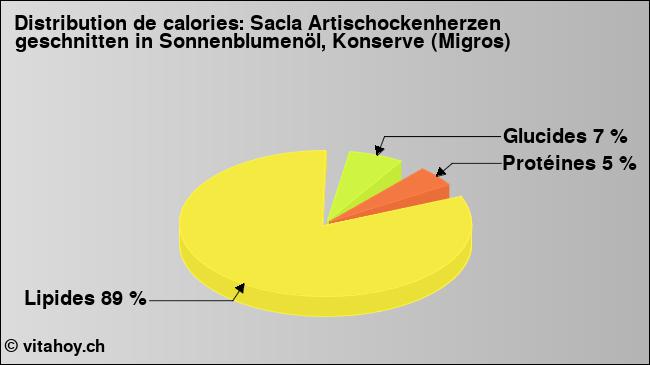 Calories: Sacla Artischockenherzen geschnitten in Sonnenblumenöl, Konserve (Migros) (diagramme, valeurs nutritives)