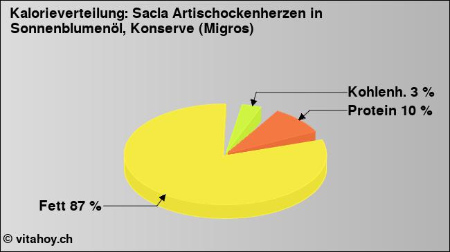 Kalorienverteilung: Sacla Artischockenherzen in Sonnenblumenöl, Konserve (Migros) (Grafik, Nährwerte)