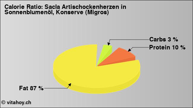 Calorie ratio: Sacla Artischockenherzen in Sonnenblumenöl, Konserve (Migros) (chart, nutrition data)