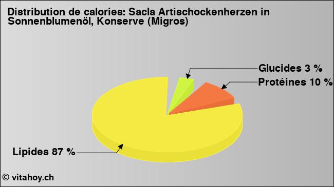 Calories: Sacla Artischockenherzen in Sonnenblumenöl, Konserve (Migros) (diagramme, valeurs nutritives)