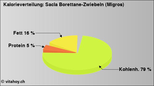 Kalorienverteilung: Sacla Borettane-Zwiebeln (Migros) (Grafik, Nährwerte)