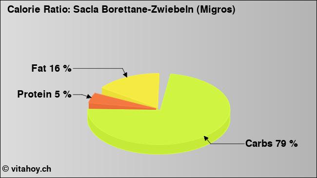 Calorie ratio: Sacla Borettane-Zwiebeln (Migros) (chart, nutrition data)