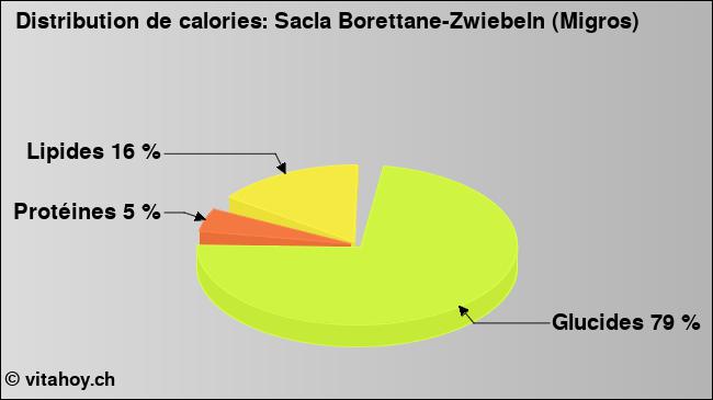 Calories: Sacla Borettane-Zwiebeln (Migros) (diagramme, valeurs nutritives)