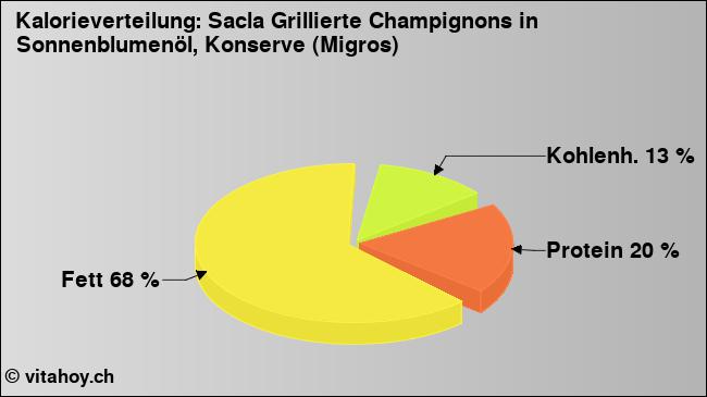 Kalorienverteilung: Sacla Grillierte Champignons in Sonnenblumenöl, Konserve (Migros) (Grafik, Nährwerte)