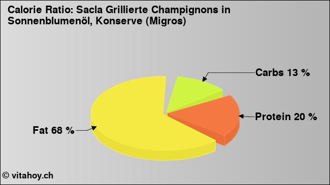 Calorie ratio: Sacla Grillierte Champignons in Sonnenblumenöl, Konserve (Migros) (chart, nutrition data)