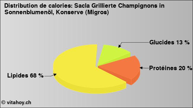 Calories: Sacla Grillierte Champignons in Sonnenblumenöl, Konserve (Migros) (diagramme, valeurs nutritives)