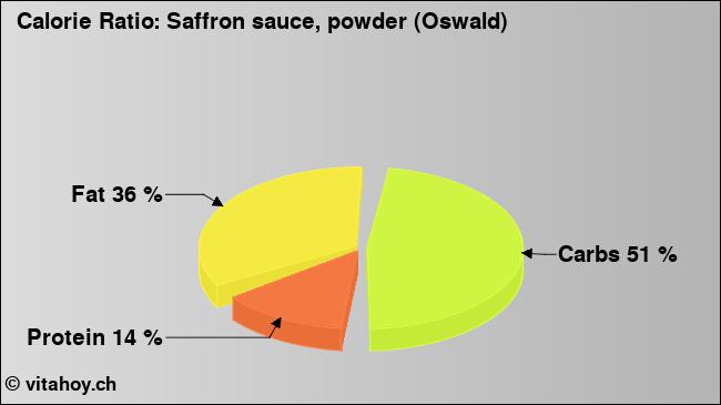Calorie ratio: Saffron sauce, powder (Oswald) (chart, nutrition data)