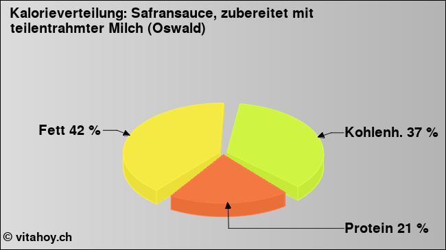 Kalorienverteilung: Safransauce, zubereitet mit teilentrahmter Milch (Oswald) (Grafik, Nährwerte)