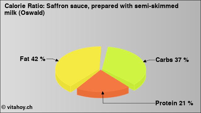 Calorie ratio: Saffron sauce, prepared with semi-skimmed milk (Oswald) (chart, nutrition data)