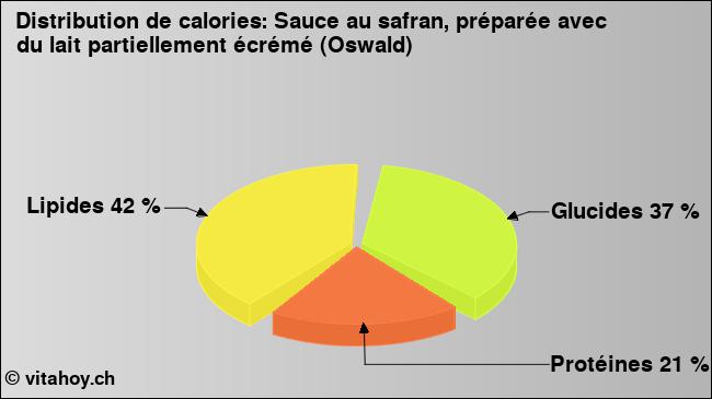 Calories: Sauce au safran, préparée avec du lait partiellement écrémé (Oswald) (diagramme, valeurs nutritives)