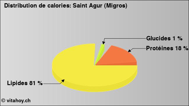 Calories: Saint Agur (Migros) (diagramme, valeurs nutritives)