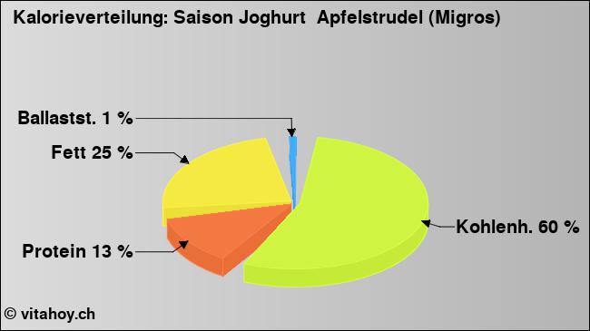 Kalorienverteilung: Saison Joghurt  Apfelstrudel (Migros) (Grafik, Nährwerte)