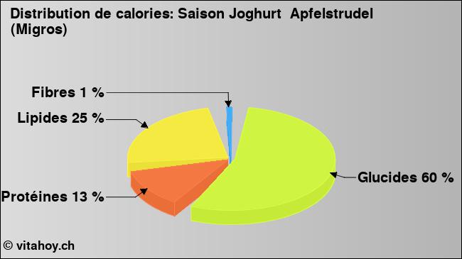 Calories: Saison Joghurt  Apfelstrudel (Migros) (diagramme, valeurs nutritives)