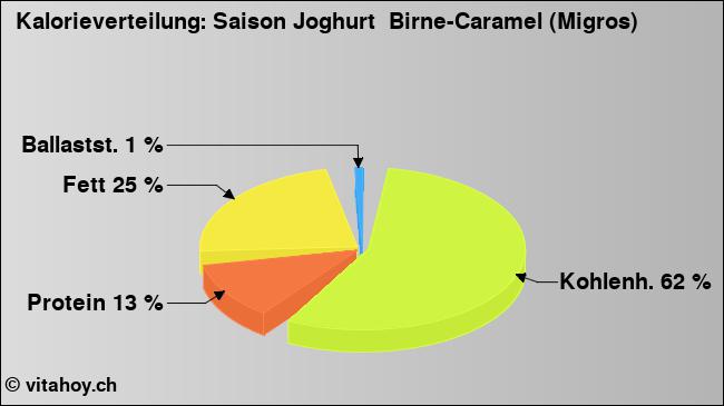 Kalorienverteilung: Saison Joghurt  Birne-Caramel (Migros) (Grafik, Nährwerte)
