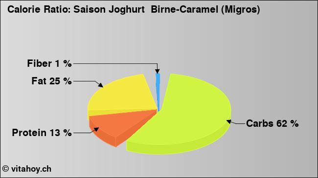 Calorie ratio: Saison Joghurt  Birne-Caramel (Migros) (chart, nutrition data)