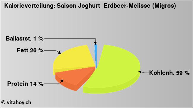 Kalorienverteilung: Saison Joghurt  Erdbeer-Melisse (Migros) (Grafik, Nährwerte)