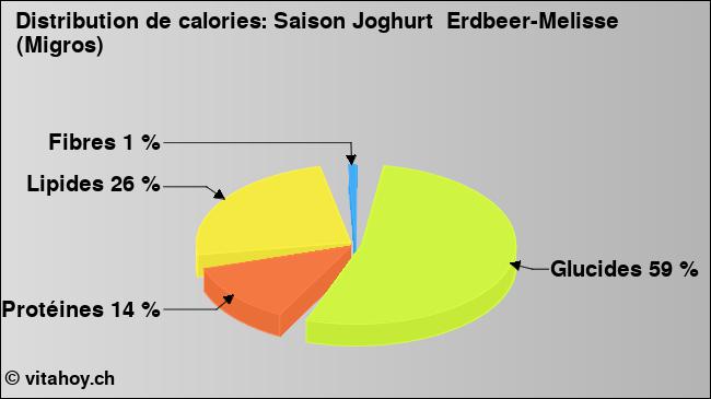 Calories: Saison Joghurt  Erdbeer-Melisse (Migros) (diagramme, valeurs nutritives)