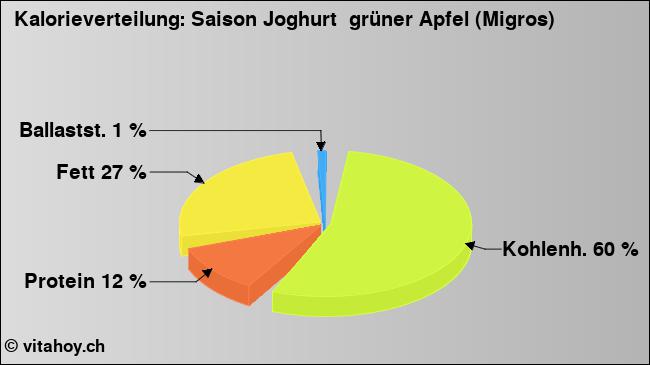 Kalorienverteilung: Saison Joghurt  grüner Apfel (Migros) (Grafik, Nährwerte)