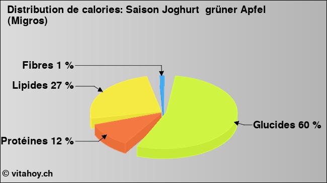 Calories: Saison Joghurt  grüner Apfel (Migros) (diagramme, valeurs nutritives)