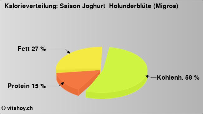 Kalorienverteilung: Saison Joghurt  Holunderblüte (Migros) (Grafik, Nährwerte)