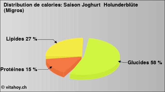 Calories: Saison Joghurt  Holunderblüte (Migros) (diagramme, valeurs nutritives)