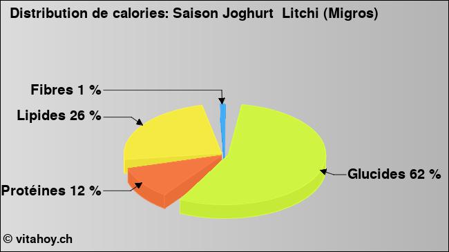 Calories: Saison Joghurt  Litchi (Migros) (diagramme, valeurs nutritives)