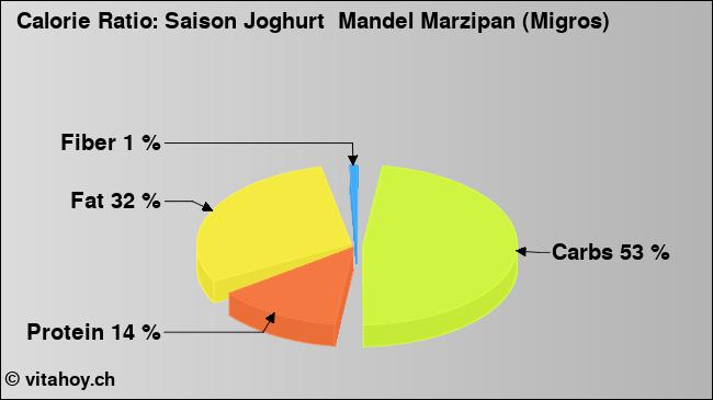 Calorie ratio: Saison Joghurt  Mandel Marzipan (Migros) (chart, nutrition data)