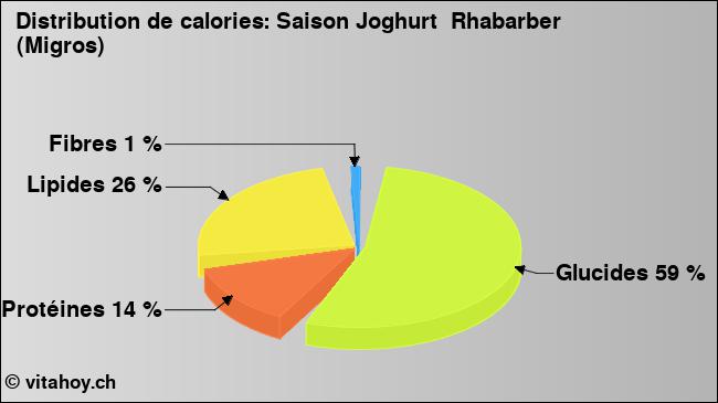 Calories: Saison Joghurt  Rhabarber (Migros) (diagramme, valeurs nutritives)