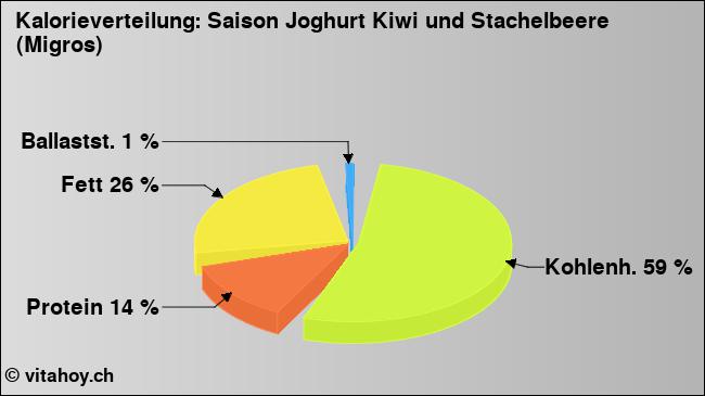 Kalorienverteilung: Saison Joghurt Kiwi und Stachelbeere (Migros) (Grafik, Nährwerte)