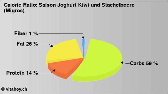 Calorie ratio: Saison Joghurt Kiwi und Stachelbeere (Migros) (chart, nutrition data)