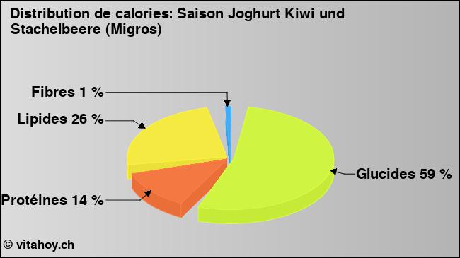 Calories: Saison Joghurt Kiwi und Stachelbeere (Migros) (diagramme, valeurs nutritives)