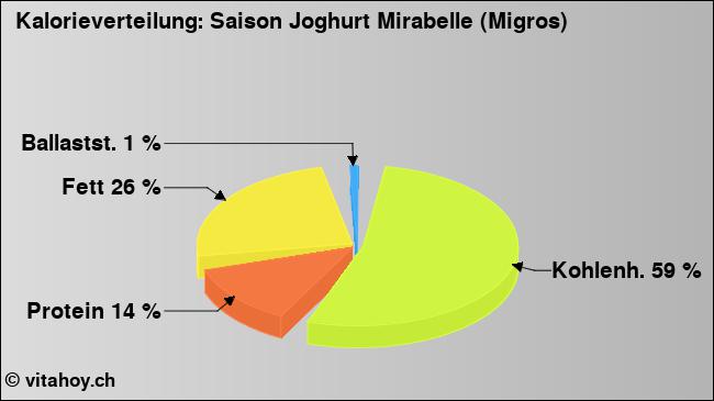 Kalorienverteilung: Saison Joghurt Mirabelle (Migros) (Grafik, Nährwerte)