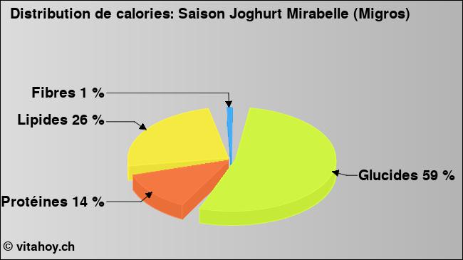 Calories: Saison Joghurt Mirabelle (Migros) (diagramme, valeurs nutritives)