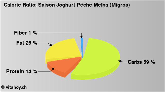 Calorie ratio: Saison Joghurt Pêche Melba (Migros) (chart, nutrition data)