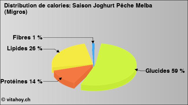 Calories: Saison Joghurt Pêche Melba (Migros) (diagramme, valeurs nutritives)