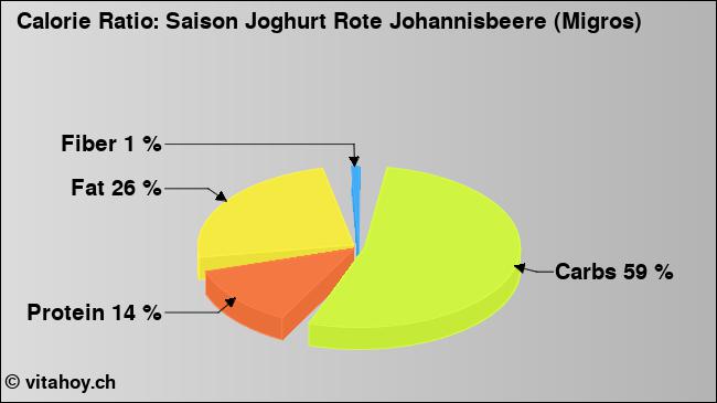 Calorie ratio: Saison Joghurt Rote Johannisbeere (Migros) (chart, nutrition data)