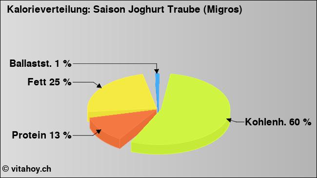 Kalorienverteilung: Saison Joghurt Traube (Migros) (Grafik, Nährwerte)