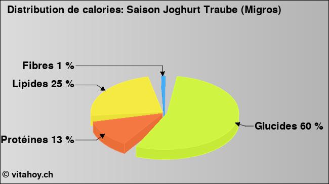 Calories: Saison Joghurt Traube (Migros) (diagramme, valeurs nutritives)