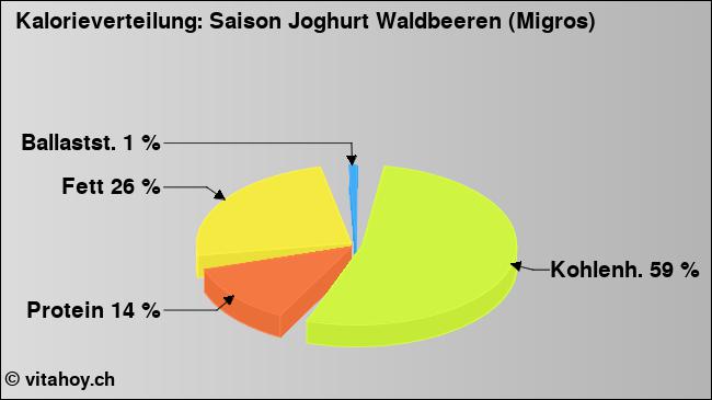 Kalorienverteilung: Saison Joghurt Waldbeeren (Migros) (Grafik, Nährwerte)