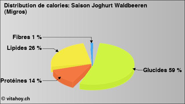 Calories: Saison Joghurt Waldbeeren (Migros) (diagramme, valeurs nutritives)