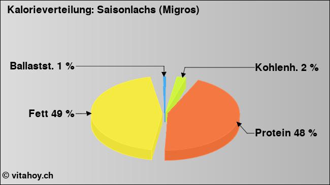 Kalorienverteilung: Saisonlachs (Migros) (Grafik, Nährwerte)